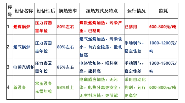 新工艺设备与蒸汽锅炉综合性能比较